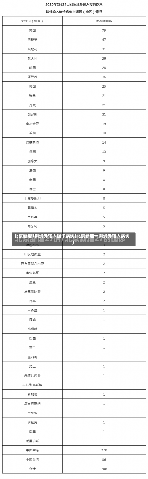 北京新增1例境外输入确诊病例(北京新增一例境外输入病例)-第1张图片