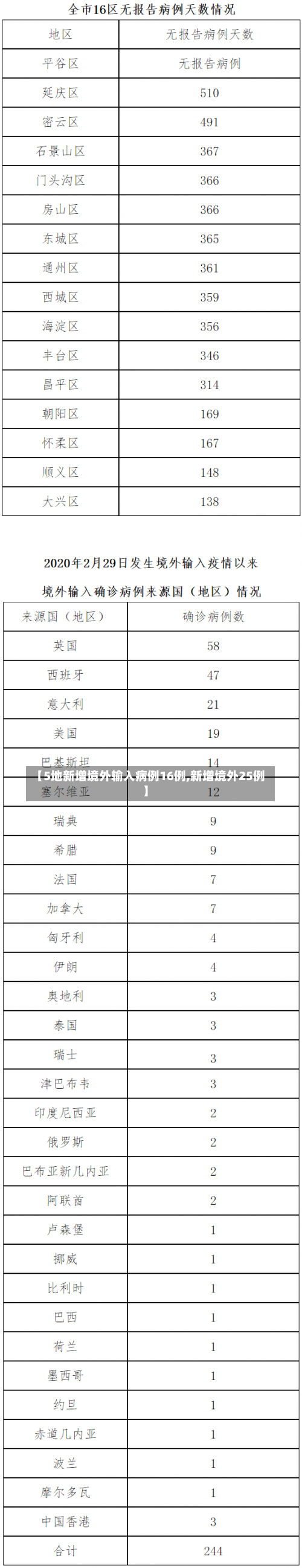 【5地新增境外输入病例16例,新增境外25例】-第1张图片