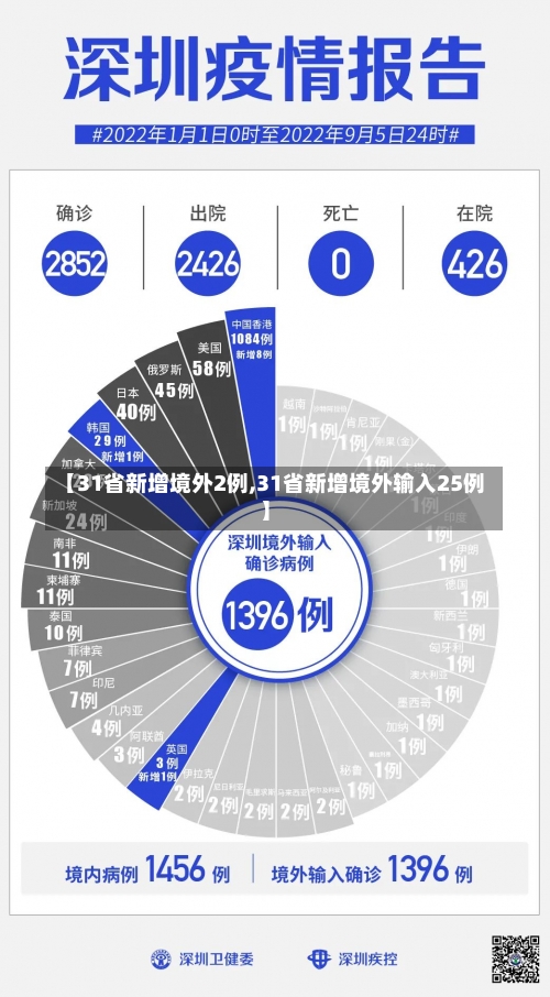 【31省新增境外2例,31省新增境外输入25例】-第3张图片