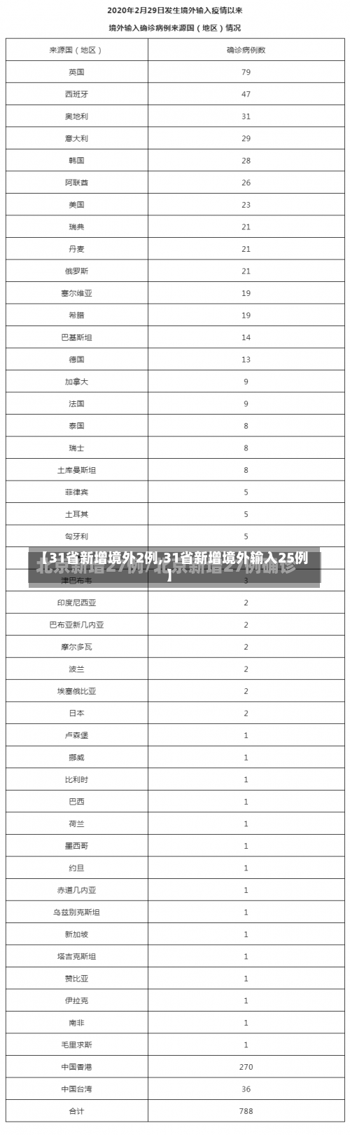 【31省新增境外2例,31省新增境外输入25例】-第1张图片