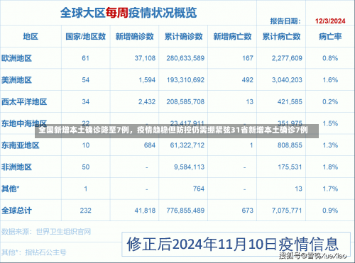 全国新增本土确诊降至7例，疫情趋稳但防控仍需绷紧弦31省新增本土确诊7例-第1张图片