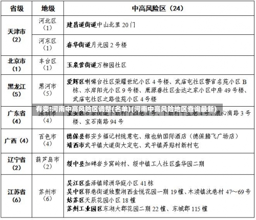 有变!河南中高风险区调整(名单)(河南中高风险地区查询最新)-第1张图片