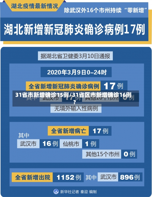 31省市新增确诊15例/31省区市新增确诊16例?-第2张图片