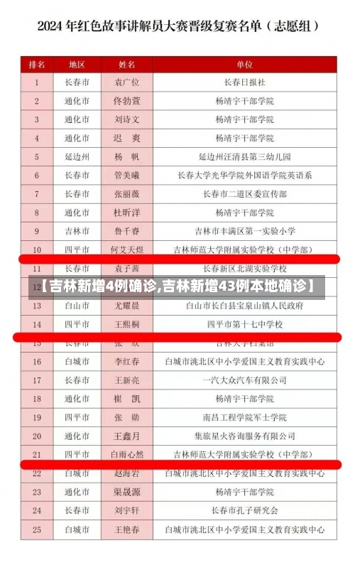 【吉林新增4例确诊,吉林新增43例本地确诊】-第1张图片