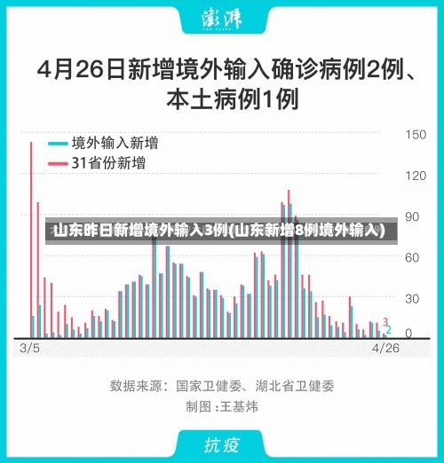山东昨日新增境外输入3例(山东新增8例境外输入)-第2张图片