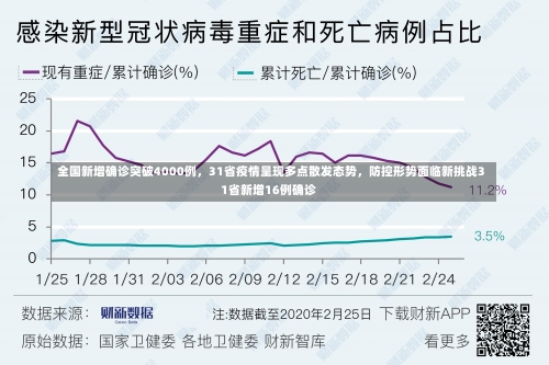 全国新增确诊突破4000例，31省疫情呈现多点散发态势	，防控形势面临新挑战31省新增16例确诊-第1张图片