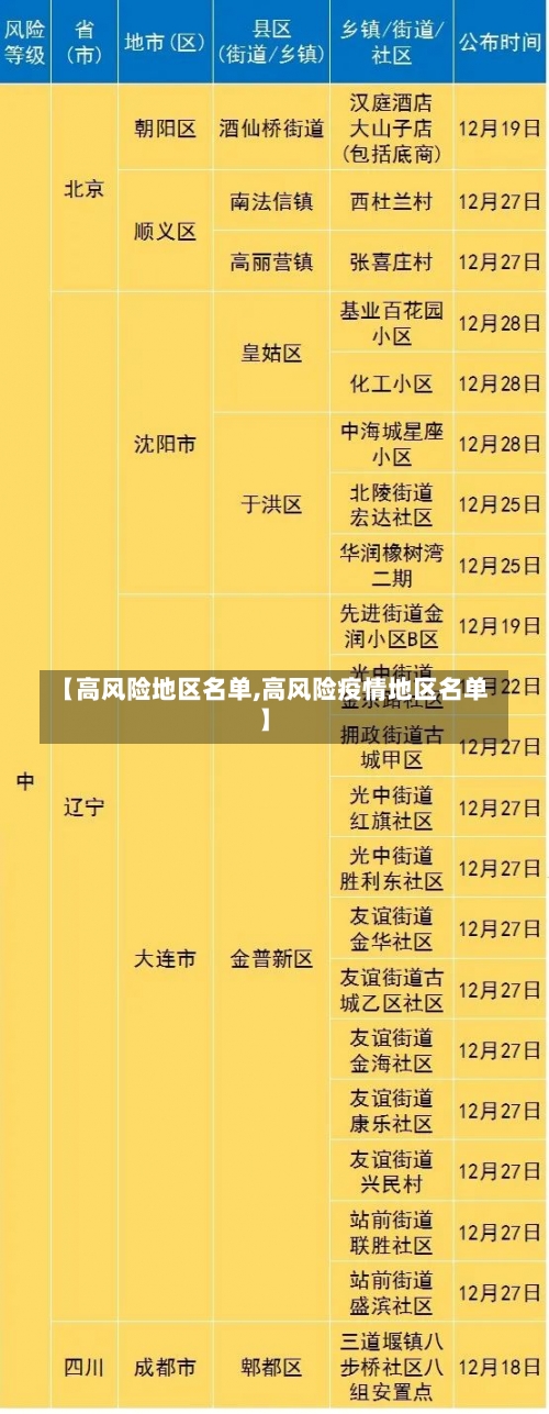 【高风险地区名单,高风险疫情地区名单】-第2张图片