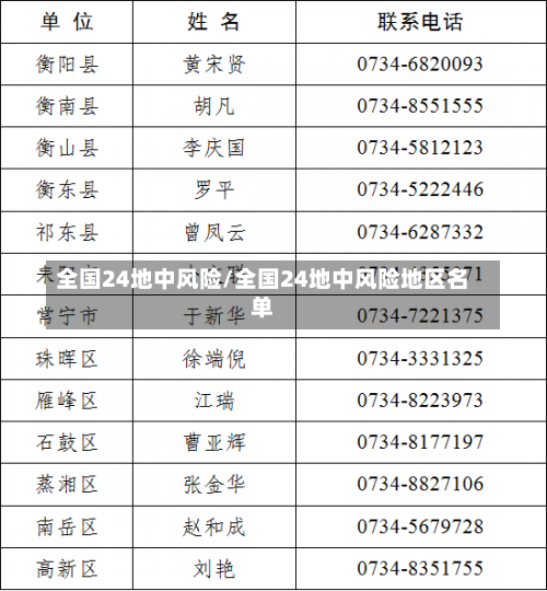 全国24地中风险/全国24地中风险地区名单-第1张图片