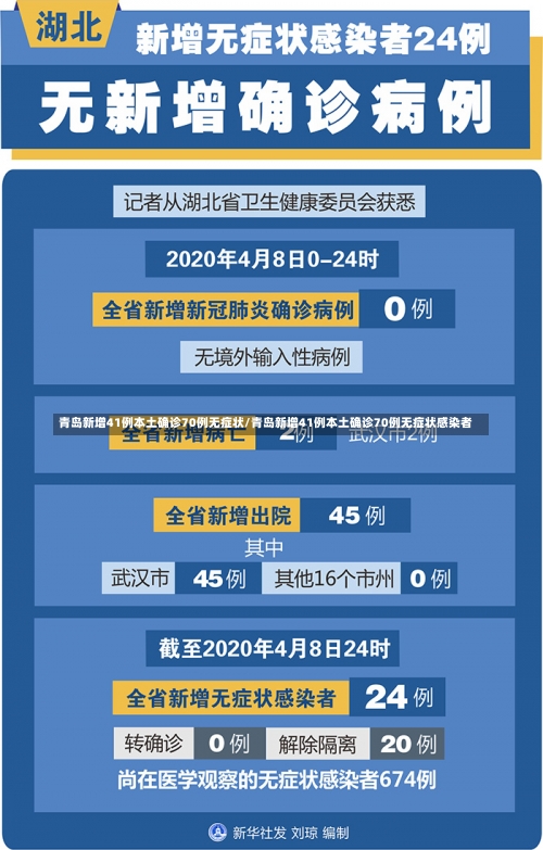青岛新增41例本土确诊70例无症状/青岛新增41例本土确诊70例无症状感染者-第2张图片