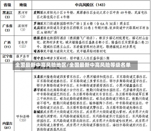 全国最新中高风险地区/全国最新中高风险等级名单-第1张图片