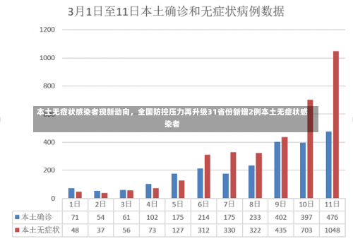 本土无症状感染者现新动向，全国防控压力再升级31省份新增2例本土无症状感染者-第3张图片