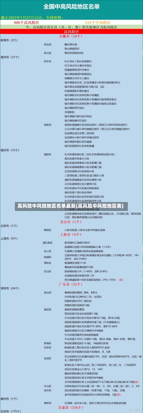 高风险中风险地区名单最新(高风险中风险地区表)-第2张图片