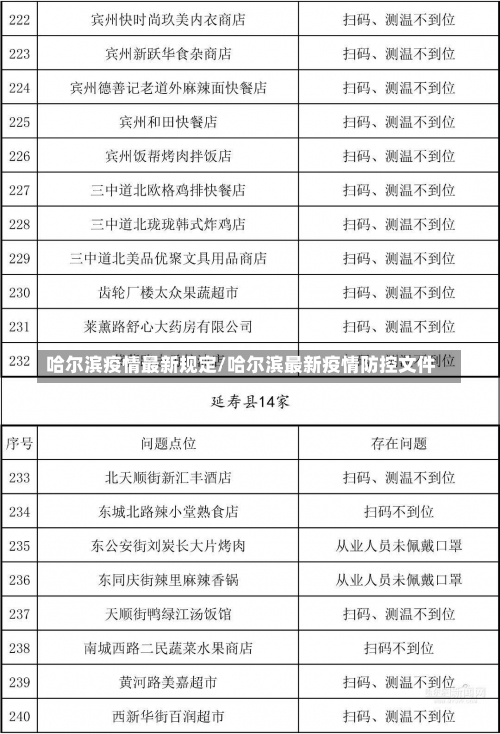 哈尔滨疫情最新规定/哈尔滨最新疫情防控文件-第1张图片