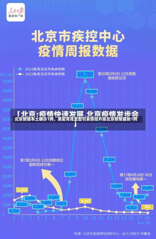 北京新增本土确诊1例	，奥密克戎亚型引发防控升级北京疫情最新1例-第1张图片