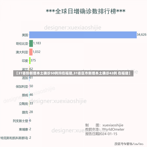 【31省份新增本土确诊50例均在福建,31省区市新增本土确诊43例 在福建】-第1张图片