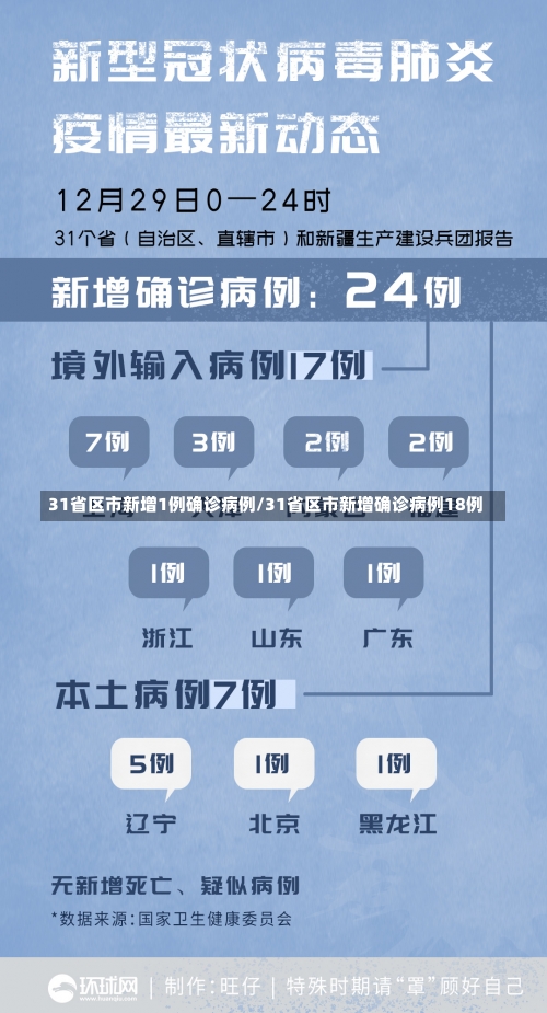 31省区市新增1例确诊病例/31省区市新增确诊病例18例-第1张图片