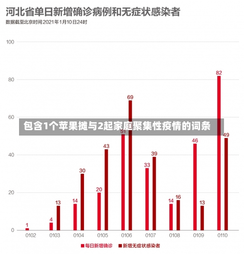 包含1个苹果摊与2起家庭聚集性疫情的词条-第3张图片