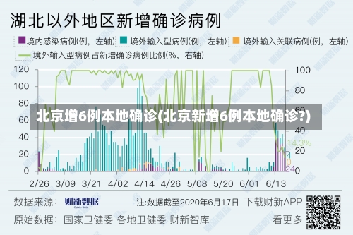北京增6例本地确诊(北京新增6例本地确诊?)-第2张图片