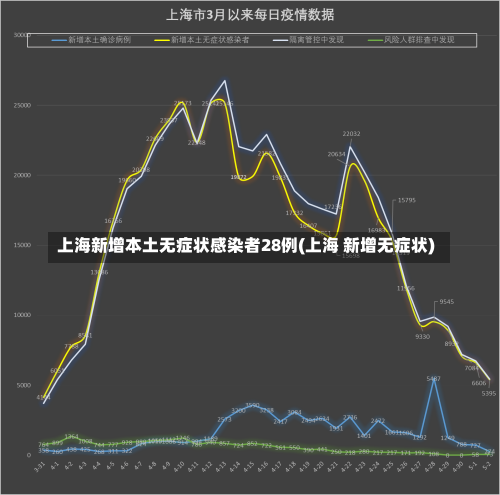 上海新增本土无症状感染者28例(上海 新增无症状)-第2张图片