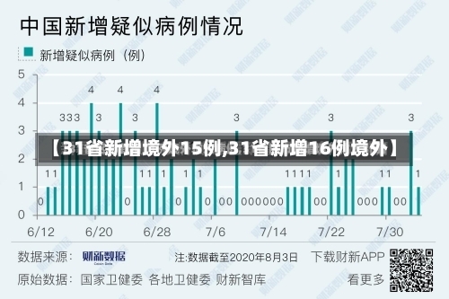 【31省新增境外15例,31省新增16例境外】-第2张图片