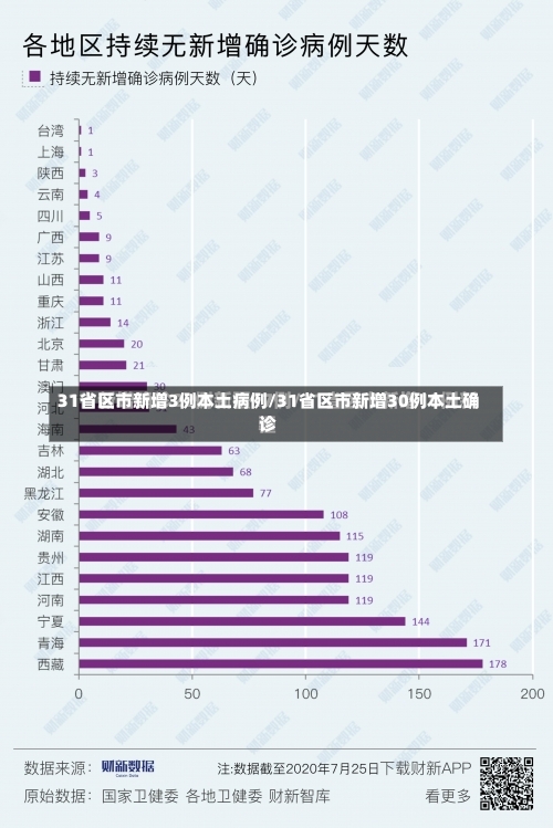 31省区市新增3例本土病例/31省区市新增30例本土确诊-第2张图片