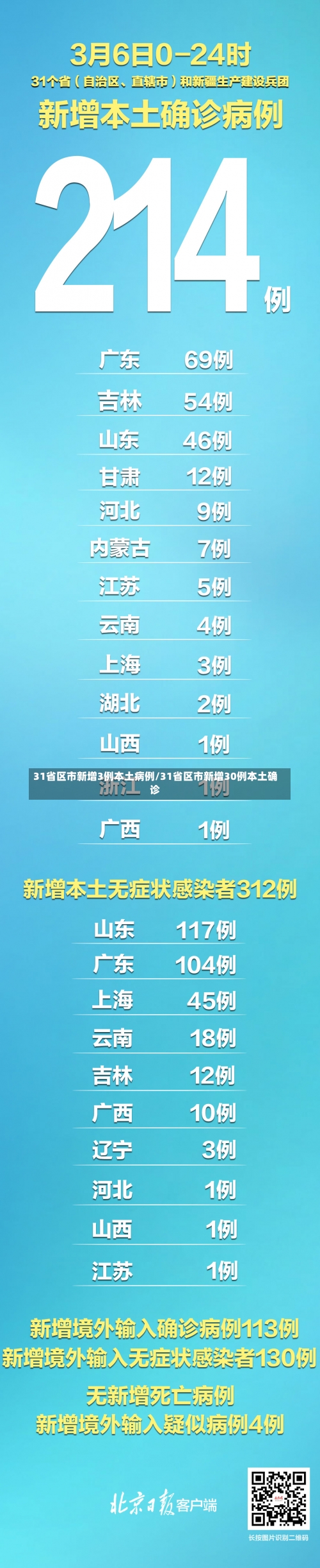 31省区市新增3例本土病例/31省区市新增30例本土确诊-第1张图片
