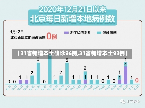 【31省新增本土确诊96例,31省新增本土93例】-第1张图片