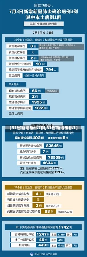 【31省新增确诊7例,31省新增确诊1】-第1张图片