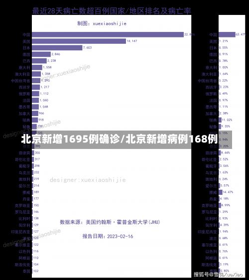北京新增1695例确诊/北京新增病例168例-第2张图片