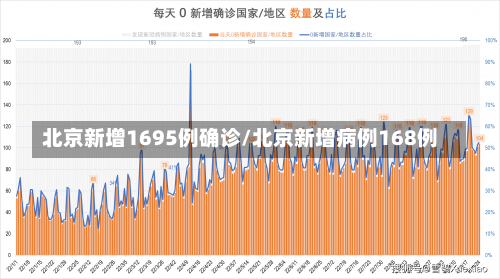 北京新增1695例确诊/北京新增病例168例-第1张图片