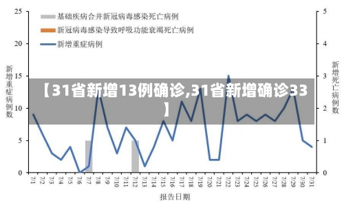 【31省新增13例确诊,31省新增确诊33】-第2张图片