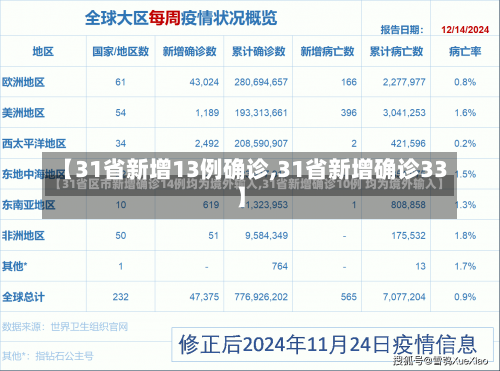 【31省新增13例确诊,31省新增确诊33】-第1张图片