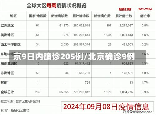 京9日内确诊205例/北京确诊9例-第1张图片