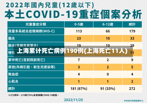 上海累计死亡病例190例(上海死亡11人)-第1张图片