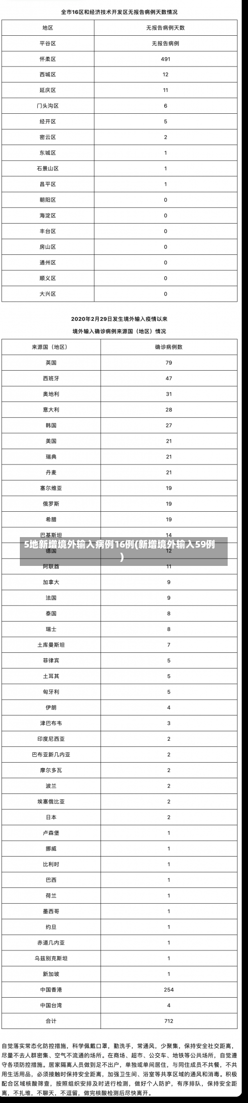 5地新增境外输入病例16例(新增境外输入59例)-第1张图片