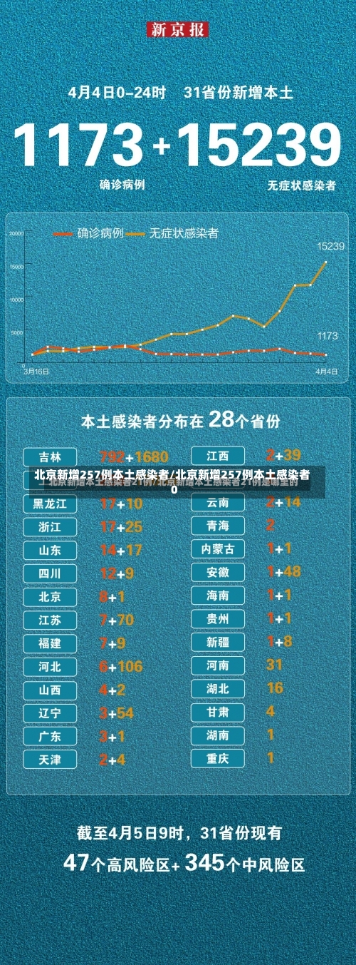 北京新增257例本土感染者/北京新增257例本土感染者0-第1张图片