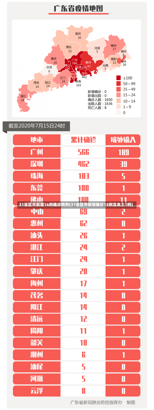 31省区市新增16例确诊病例(31省区市新增确诊15例含本土1例)-第1张图片