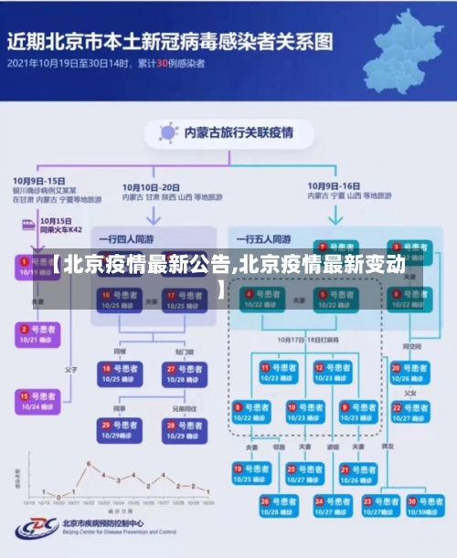 【北京疫情最新公告,北京疫情最新变动】-第3张图片