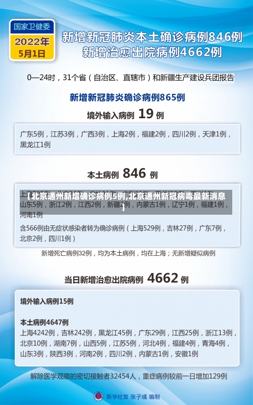 【北京通州新增确诊病例5例,北京通州新冠病毒最新消息】-第1张图片
