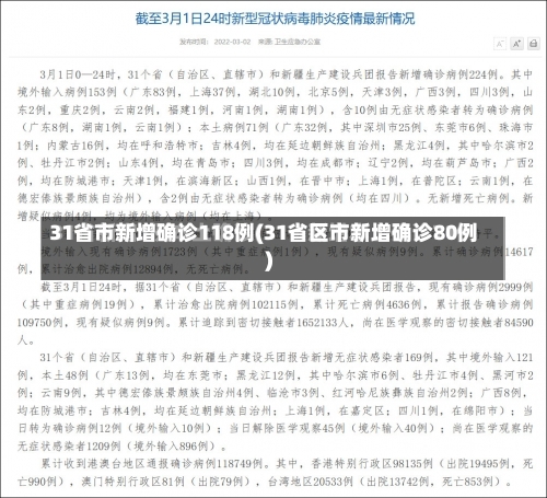 31省市新增确诊118例(31省区市新增确诊80例)-第1张图片