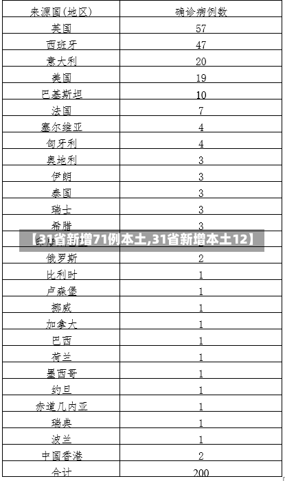 【31省新增71例本土,31省新增本土12】-第2张图片