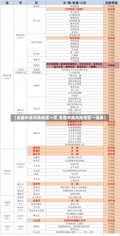 【全国中高风险地区一览,全国中高风险地区一览表】-第2张图片