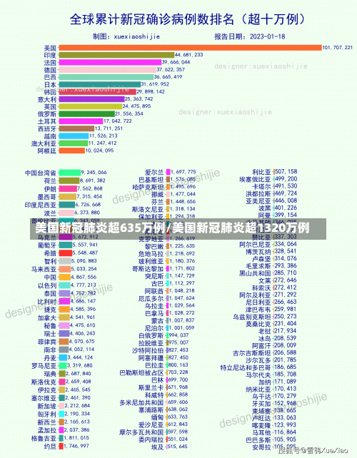 美国新冠肺炎超635万例/美国新冠肺炎超1320万例-第1张图片