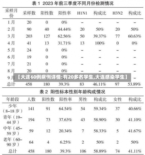 【大连60例病例详情:有20多名学生,大连感染学生】-第2张图片