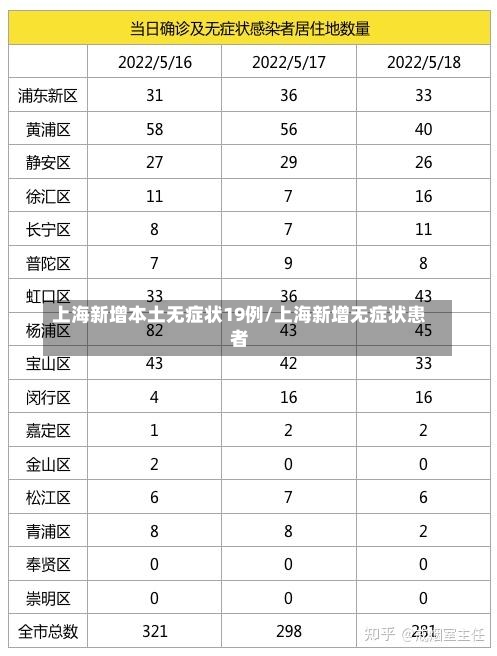 上海新增本土无症状19例/上海新增无症状患者-第1张图片
