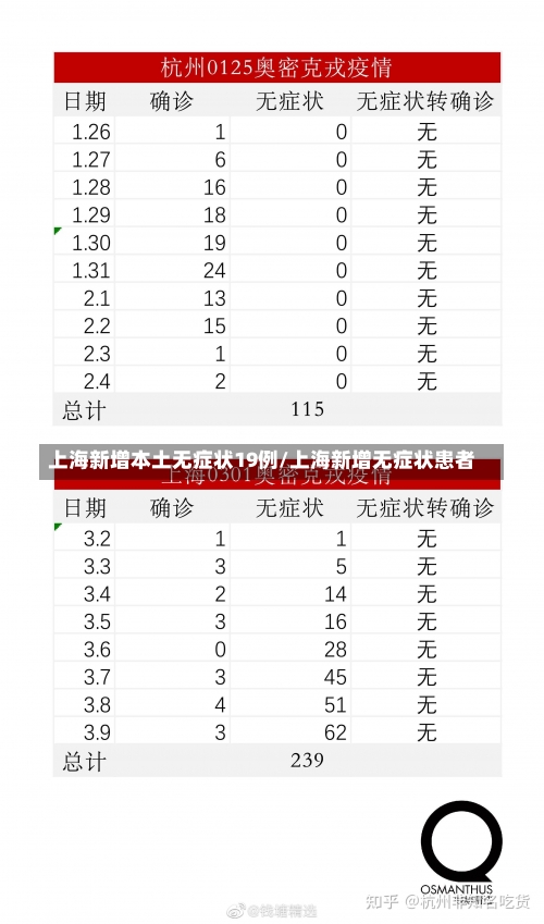 上海新增本土无症状19例/上海新增无症状患者-第2张图片