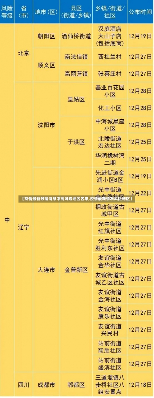 【疫情最新数据消息中高风险地区名单,疫情最新情况风险地区】-第1张图片