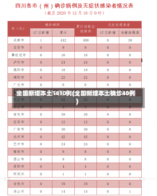 全国新增本土1410例(全国新增本土确诊40例)-第1张图片