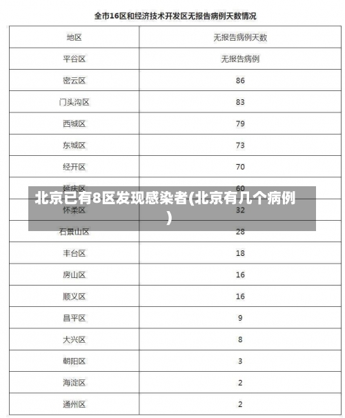 北京已有8区发现感染者(北京有几个病例)-第1张图片