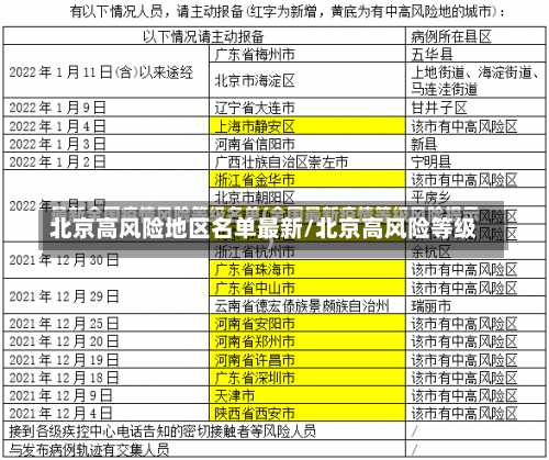 北京高风险地区名单最新/北京高风险等级-第1张图片